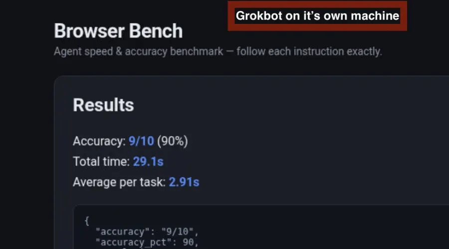 Browser Bench: Grokbot on its own machine, 9 of 10 tasks, 2.91 seconds per task.